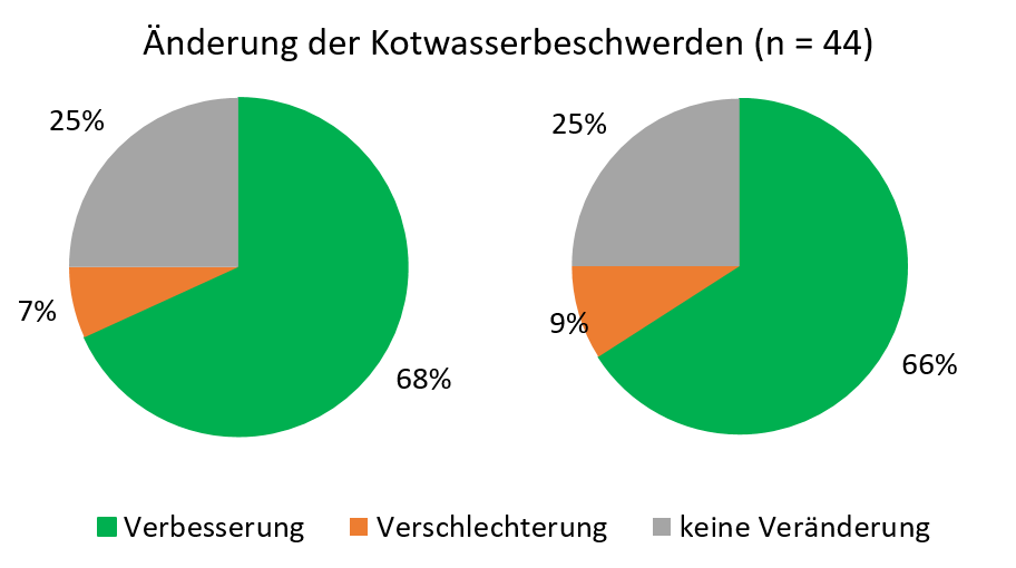 Änderung der Beschwerden