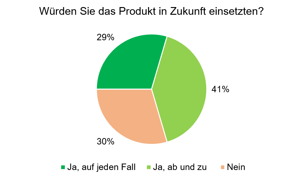 Weiter füttern